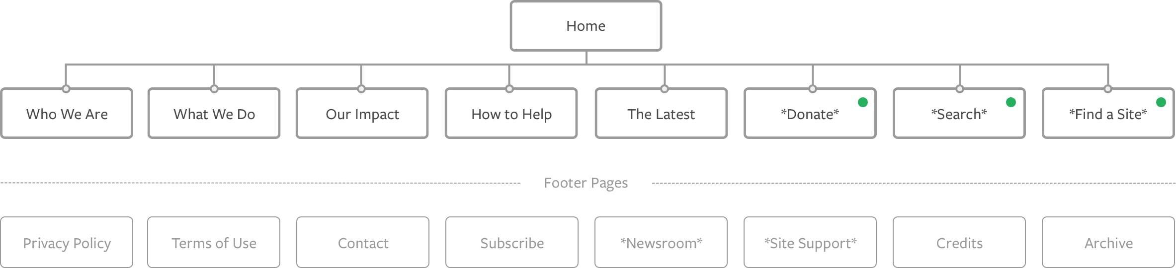 Nwp website site map inline