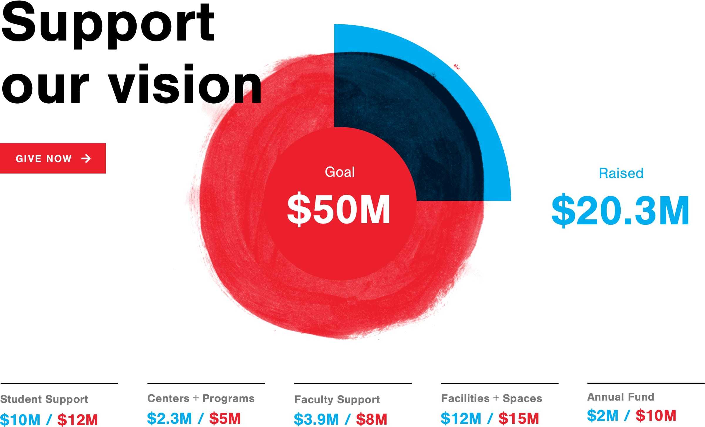 Pd Capital Campaign Website Support Our Vision Chart Fullwidth